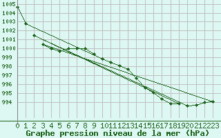 Courbe de la pression atmosphrique pour Casement Aerodrome