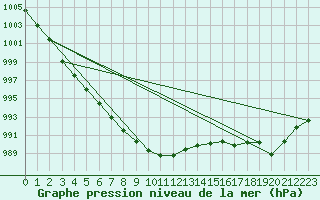 Courbe de la pression atmosphrique pour Mierkenis