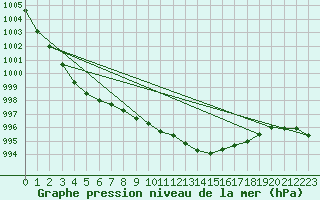 Courbe de la pression atmosphrique pour Le Talut - Belle-Ile (56)