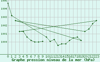 Courbe de la pression atmosphrique pour Krangede