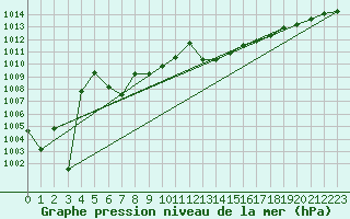 Courbe de la pression atmosphrique pour Lunz