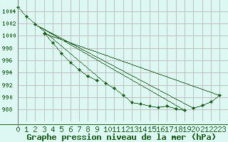 Courbe de la pression atmosphrique pour Gottfrieding