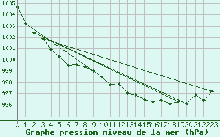 Courbe de la pression atmosphrique pour Alicante