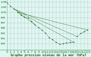 Courbe de la pression atmosphrique pour Leinefelde