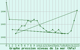 Courbe de la pression atmosphrique pour Gravesend-Broadness