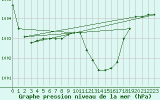 Courbe de la pression atmosphrique pour Veliko Gradiste