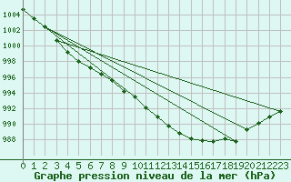 Courbe de la pression atmosphrique pour Harzgerode