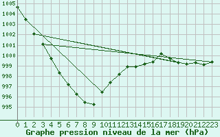 Courbe de la pression atmosphrique pour Fameck (57)