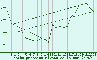 Courbe de la pression atmosphrique pour Waren