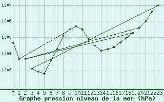 Courbe de la pression atmosphrique pour Melle (Be)