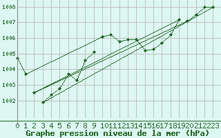 Courbe de la pression atmosphrique pour Voiron (38)