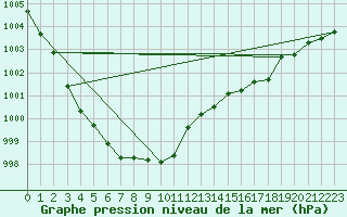 Courbe de la pression atmosphrique pour Loch Glascanoch