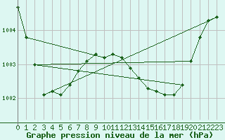 Courbe de la pression atmosphrique pour San Vicente de la Barquera