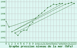 Courbe de la pression atmosphrique pour Besn (44)