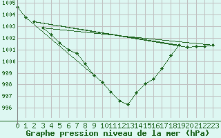 Courbe de la pression atmosphrique pour Weissenburg