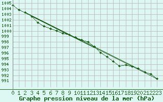 Courbe de la pression atmosphrique pour Creil (60)