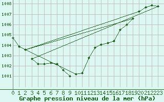 Courbe de la pression atmosphrique pour Usti Nad Orlici