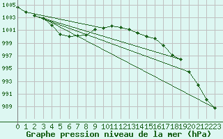 Courbe de la pression atmosphrique pour Sennybridge