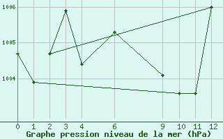 Courbe de la pression atmosphrique pour Sakon Nakhon