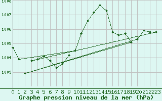 Courbe de la pression atmosphrique pour Uwajima