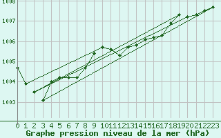 Courbe de la pression atmosphrique pour Harburg