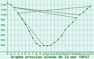 Courbe de la pression atmosphrique pour Als (30)