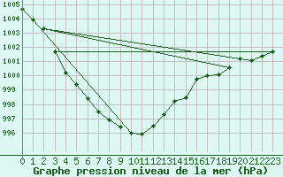 Courbe de la pression atmosphrique pour La Rochelle - Aerodrome (17)