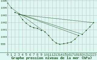 Courbe de la pression atmosphrique pour Kinloss