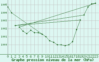 Courbe de la pression atmosphrique pour Hallau