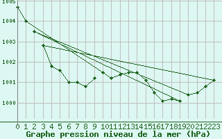 Courbe de la pression atmosphrique pour La Chapelle-Aubareil (24)