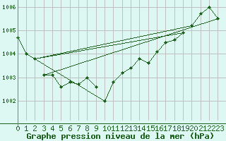 Courbe de la pression atmosphrique pour le bateau MERFR01