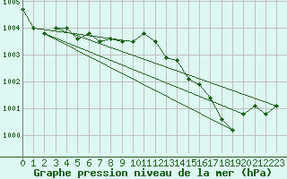 Courbe de la pression atmosphrique pour Martigues (13)