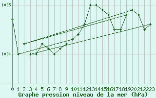 Courbe de la pression atmosphrique pour Lanvoc (29)