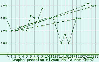 Courbe de la pression atmosphrique pour Decimomannu