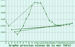 Courbe de la pression atmosphrique pour Jabbeke (Be)