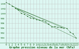 Courbe de la pression atmosphrique pour la bouée 62145