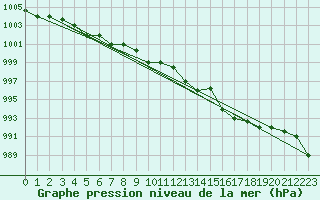 Courbe de la pression atmosphrique pour Akureyri