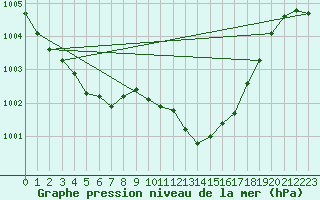 Courbe de la pression atmosphrique pour La Javie (04)