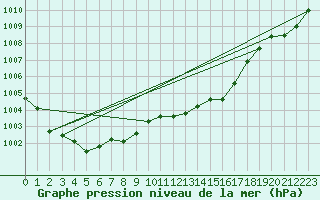 Courbe de la pression atmosphrique pour Ualand-Bjuland
