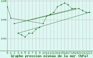 Courbe de la pression atmosphrique pour Helgoland