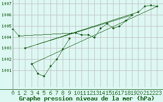 Courbe de la pression atmosphrique pour Pershore