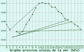Courbe de la pression atmosphrique pour Saint-Brieuc (22)