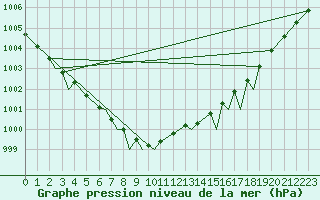Courbe de la pression atmosphrique pour Svolvaer / Helle