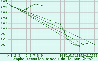 Courbe de la pression atmosphrique pour Cranwell