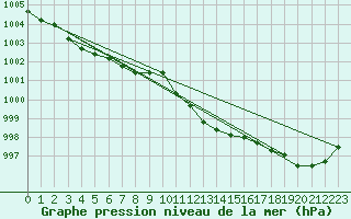 Courbe de la pression atmosphrique pour Leipzig