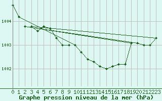 Courbe de la pression atmosphrique pour Zalau