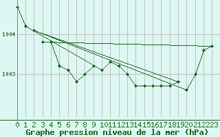 Courbe de la pression atmosphrique pour Chivres (Be)