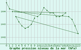 Courbe de la pression atmosphrique pour Roches Point