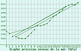 Courbe de la pression atmosphrique pour Slubice