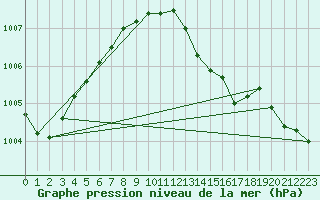 Courbe de la pression atmosphrique pour Ruhnu